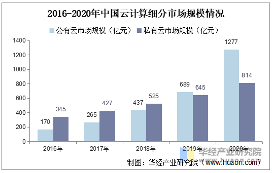 2016-2020年中国云计算细分市场规模情况