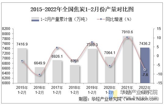 2015-2022年全国焦炭1-2月份产量对比图