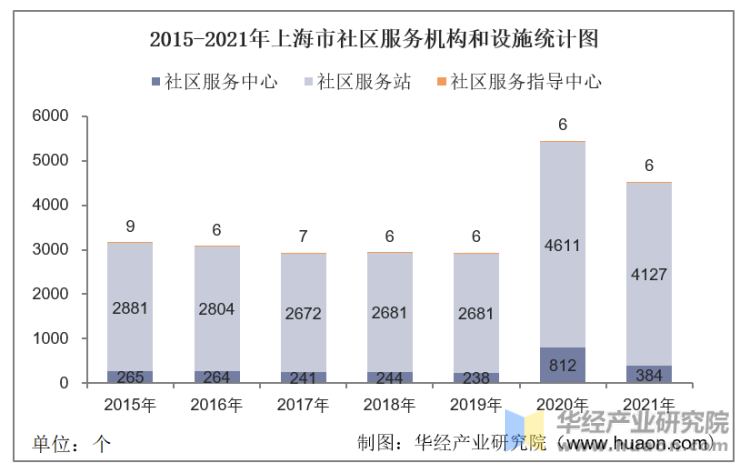 2015-2021年上海市社区服务机构和设施统计图