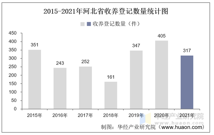 2015-2021年河北省收养登记数量统计图