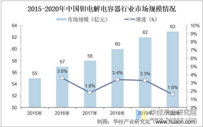 2015-2020年中国钽电解电容器行业市场规模情况