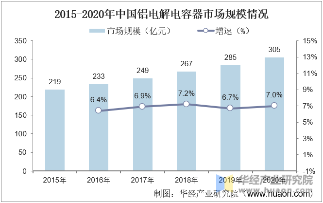 2015-2020年中国铝电解电容器市场规模情况