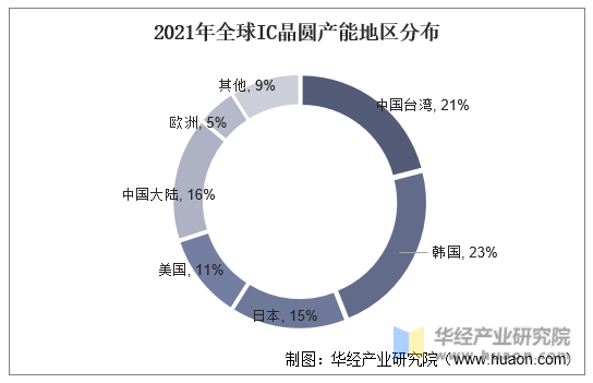 2021年全球IC晶圆产能地区分布