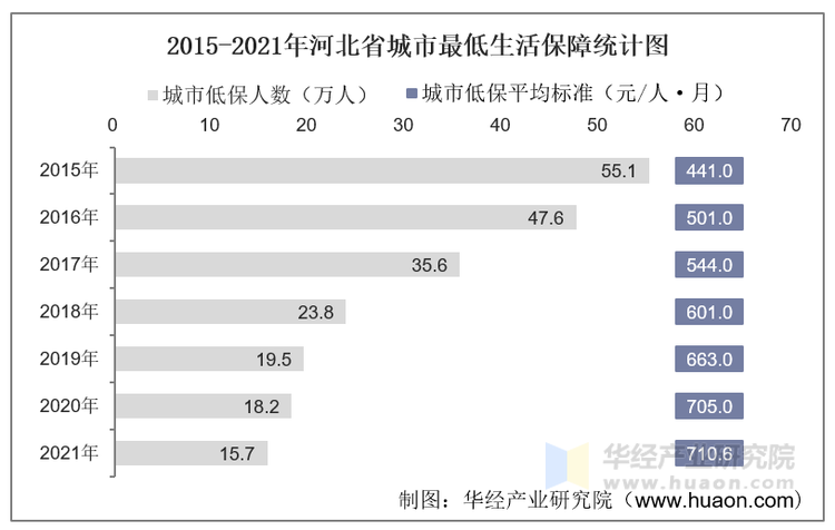 2015-2021年河北省城市最低生活保障统计图
