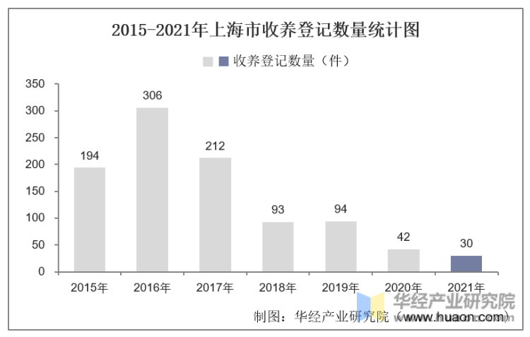 2015-2021年上海市收养登记数量统计图