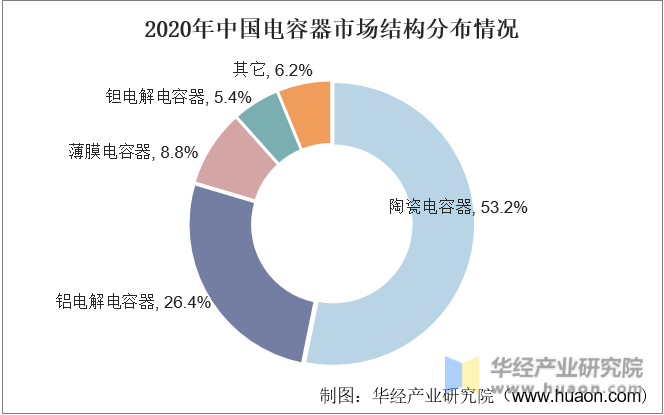 2020年中国电容器市场结构分布情况
