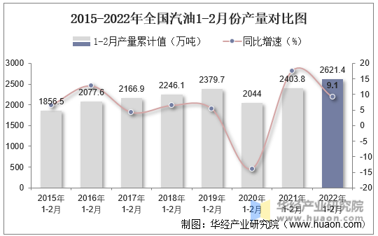 2015-2022年全国汽油1-2月份产量对比图