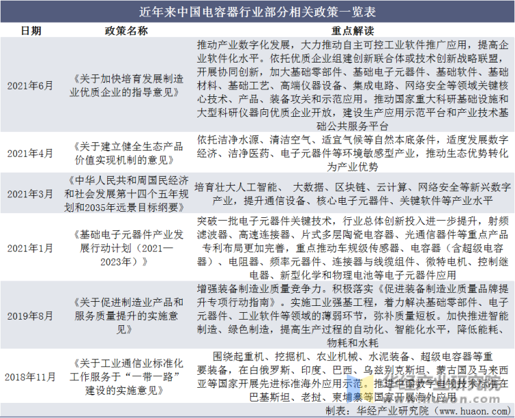 近年来中国电容器行业部分相关政策一览表