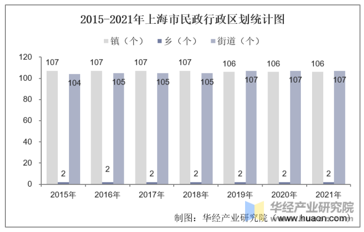 2015-2021年上海市民政行政区划统计图