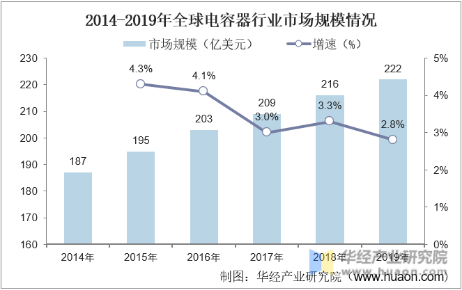 2014-2019年全球电容器行业市场规模情况