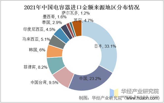 2021年中国电容器进口金额来源地区分布情况