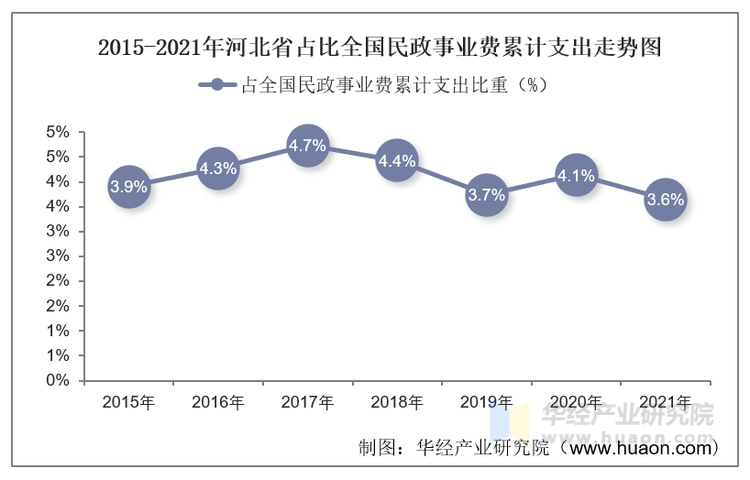 2015-2021年河北省占比全国民政事业费累计支出走势图