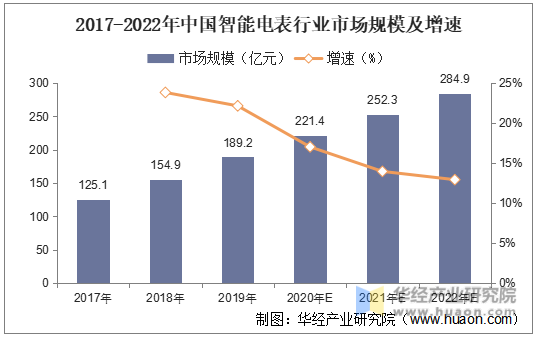 2017-2022年中国智能电表行业市场规模及增速