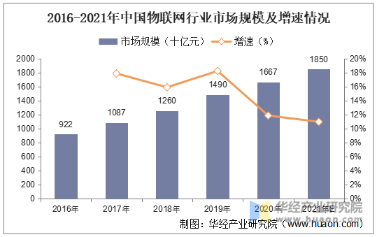 2016-2021年中国物联网行业市场规模及增速情况
