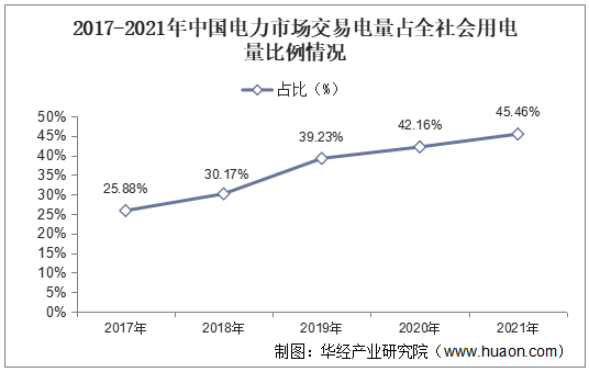 2017-2021年中国电力市场交易电量占全社会用电量比例情况