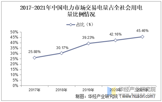 2017-2021年中国电力市场交易电量占全社会用电量比例情况