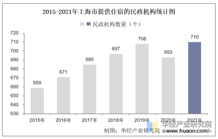 2015-2021年上海市提供住宿的民政机构统计图
