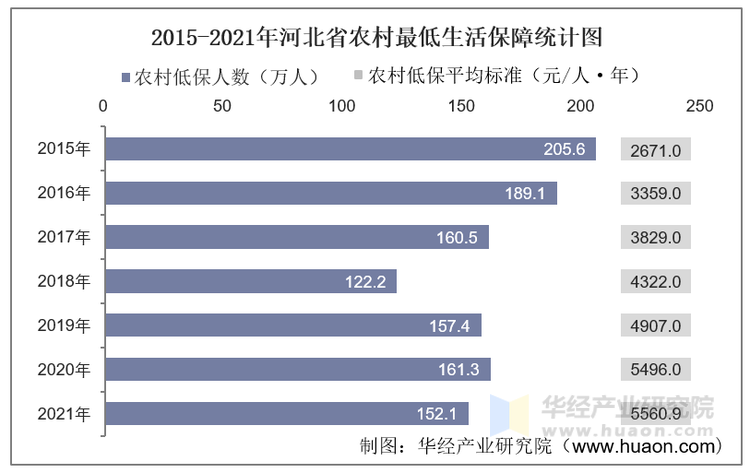 2015-2021年河北省农村最低生活保障统计图