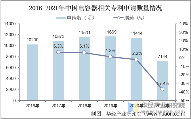 2016-2021年中国电容器相关专利申请数量情况