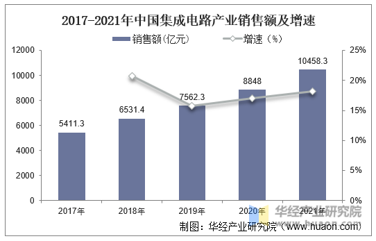 2017-2021年中国集成电路产业销售额及增速