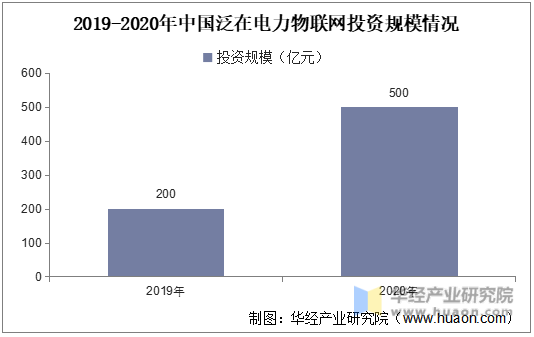2019-2020年中国泛在电力物联网投资规模情况