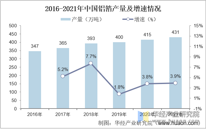 2016-2021年中国铝箔产量及增速情况