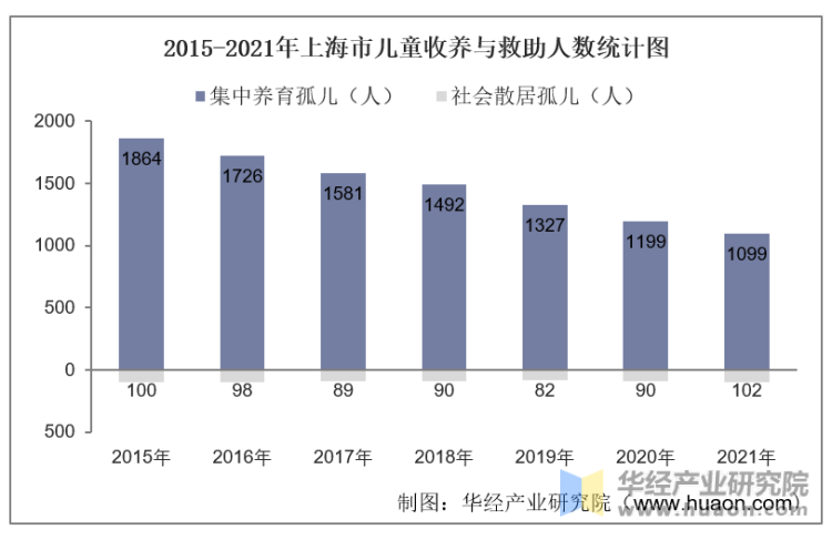 2015-2021年上海市儿童收养与救助人数统计图