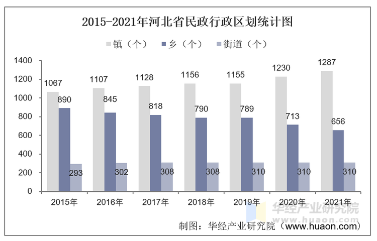 2015-2021年河北省民政行政区划统计图