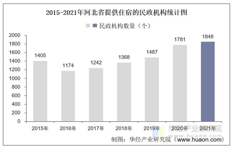 2015-2021年河北省提供住宿的民政机构统计图