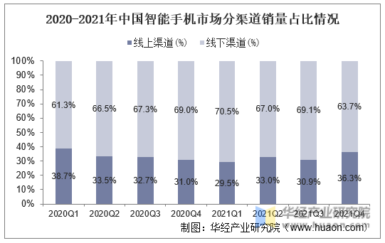 2019-2021年中国智能手机市场分渠道销量占比情况