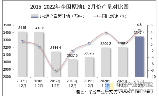 2015-2022年全国原油1-2月份产量对比图