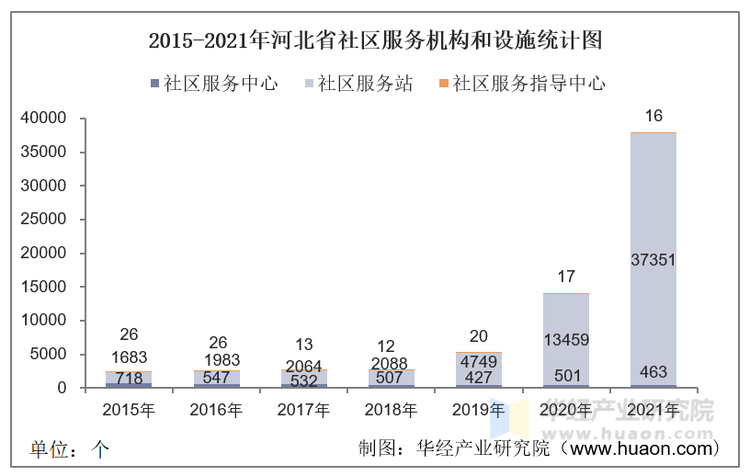 2015-2021年河北省社区服务机构和设施统计图