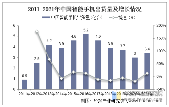 2011-2021年中国智能手机出货量及增长情况