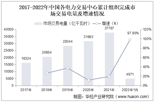 2017-2022年中国各电力交易中心累计组织完成市场交易电量及增速情况