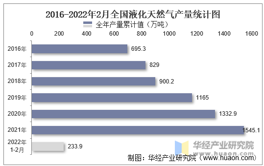 2016-2022年2月全国液化天然气产量统计图
