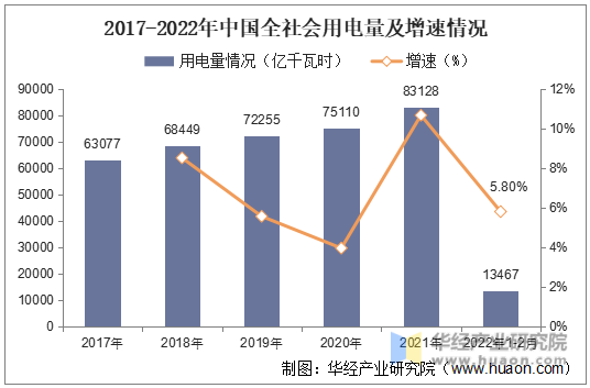 2017-2022年中国全社会用电量及增速情况