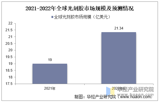 2021-2022年全球光刻胶市场规模及预测情况
