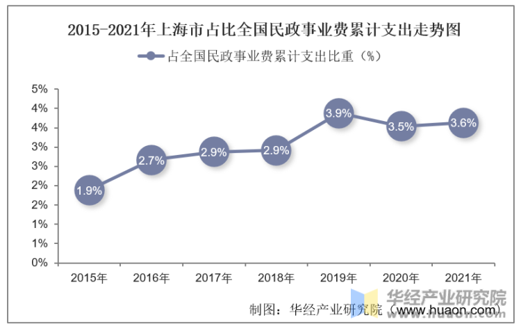2015-2021年上海市占比全国民政事业费累计支出走势图