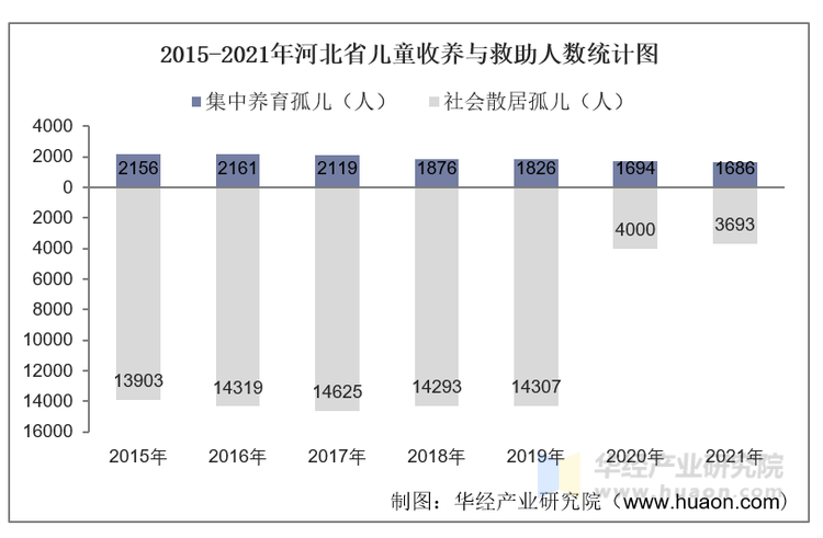 2015-2021年河北省儿童收养与救助人数统计图