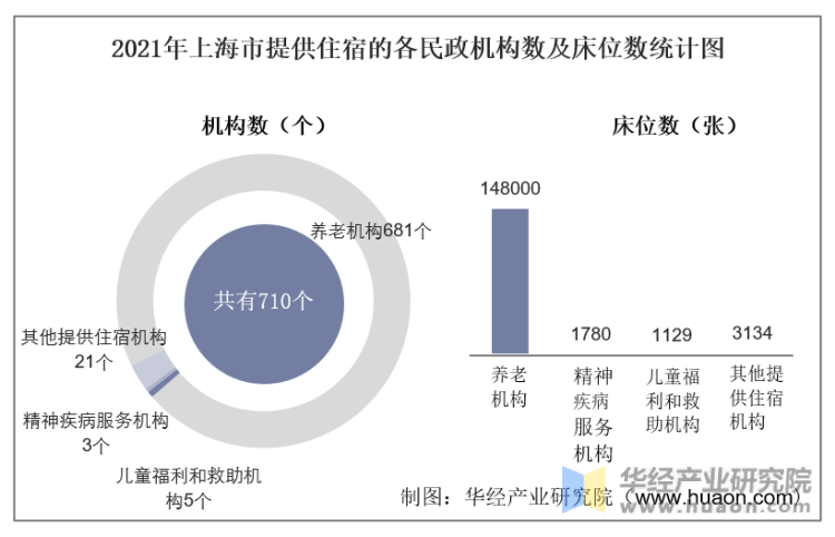 2021年上海市提供住宿的各民政机构数及床位数统计图