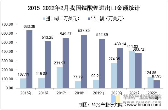 2015-2022年2月我国锰酸锂进出口金额统计