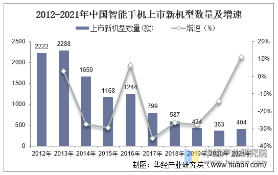 2012-2021年中国智能手机上市新机型数量及增速