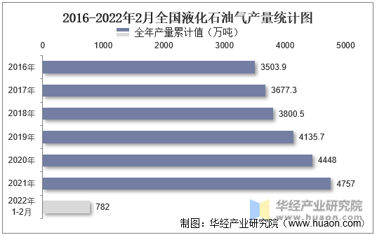 2016-2022年2月全国液化石油气产量统计图