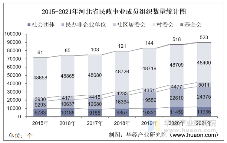 2015-2021年河北省民政事业成员组织数量统计图