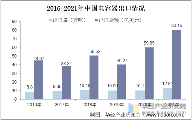 2016-2021年中国电容器出口情况