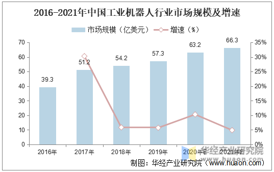2016-2021年中国工业机器人行业市场规模及增速