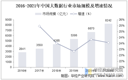 2016-2021年中国大数据行业市场规模及增速情况