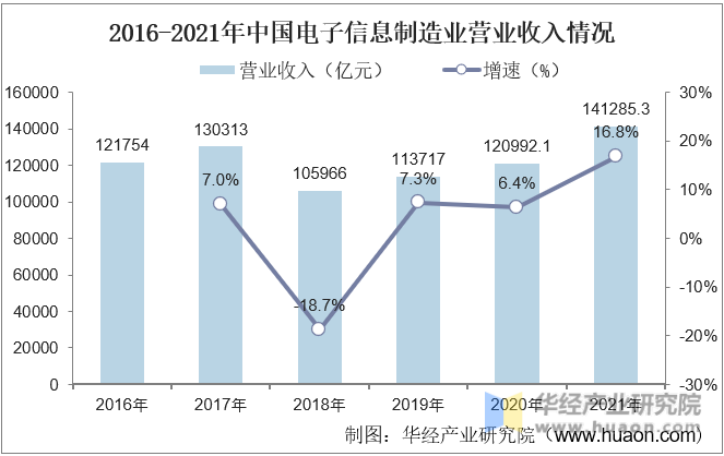 2016-2021年中国电子信息制造业营业收入情况