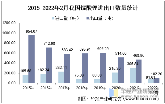 2015-2022年2月我国锰酸锂进出口数量统计