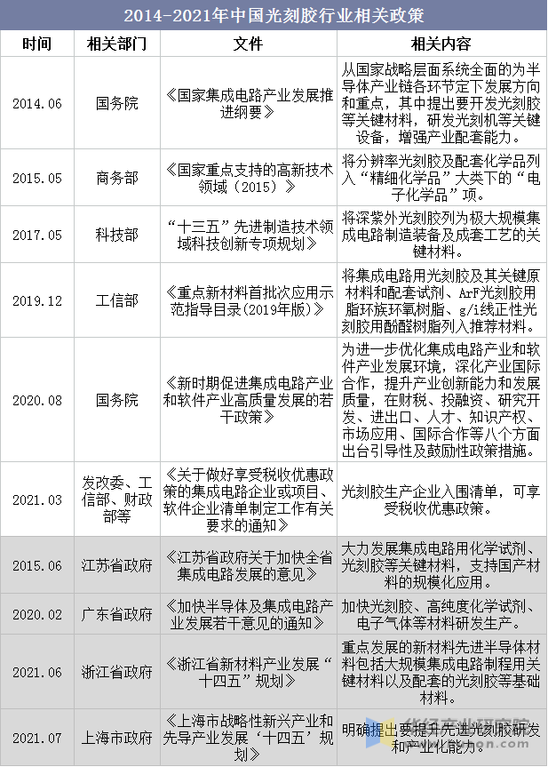 2014-2021年中国光刻胶行业相关政策